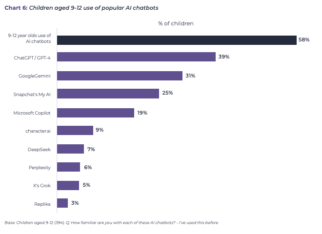 Internet Matters. (2025). Me, Myself and AI: Understanding and safeguarding children’s use of AI chatbots.